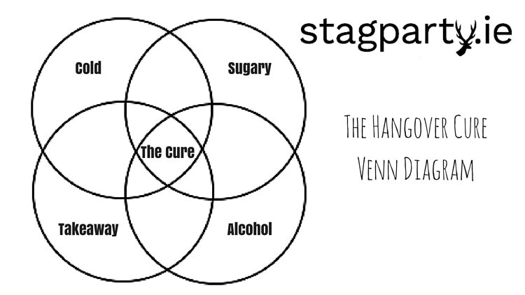 The Hangover Cure Venn Diagram